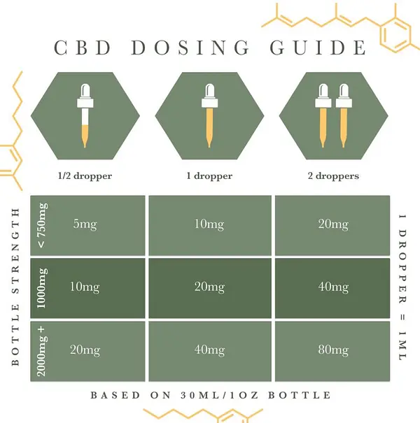 CBD Oil Dosage Chart - How Much CBD Oil Should I Take? - Hempure